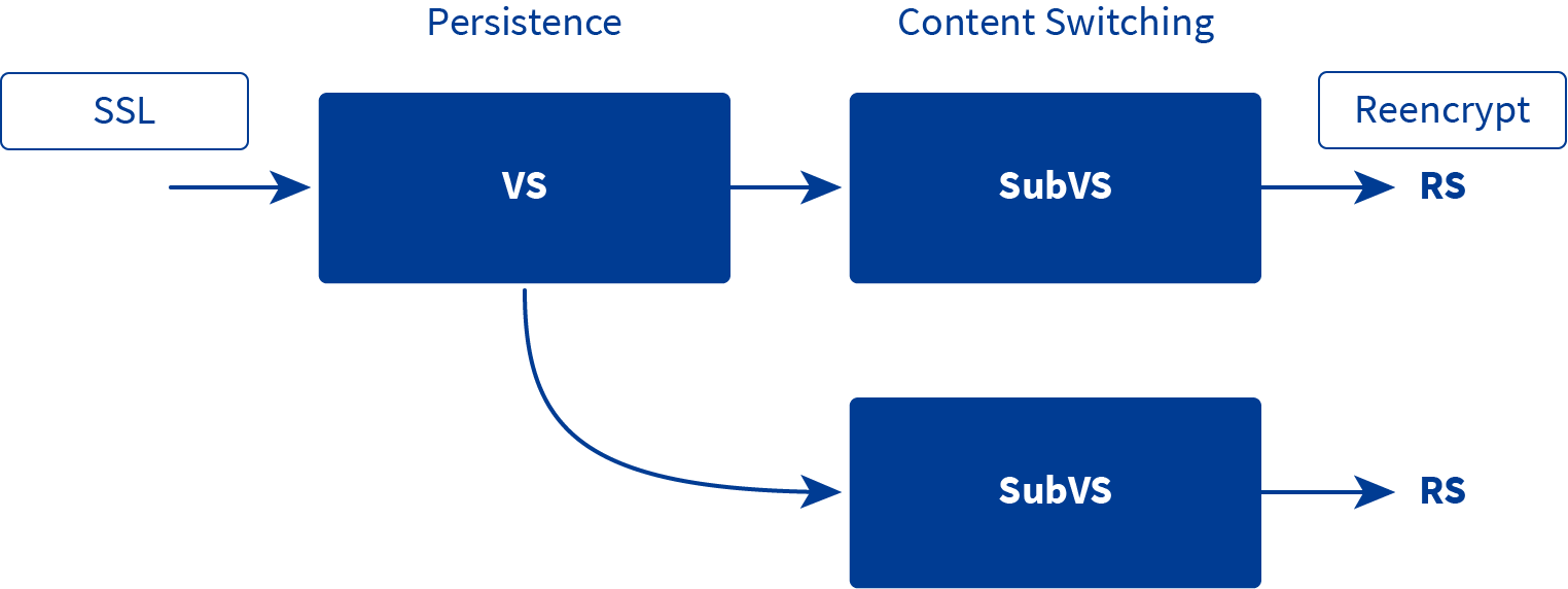 Virtual-Services-Sub-Virtual-Services-Typical-Setup-Kemp-Technologies